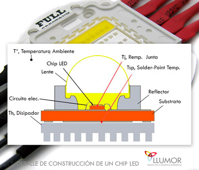 Detalle de construcción de un CHIP LED